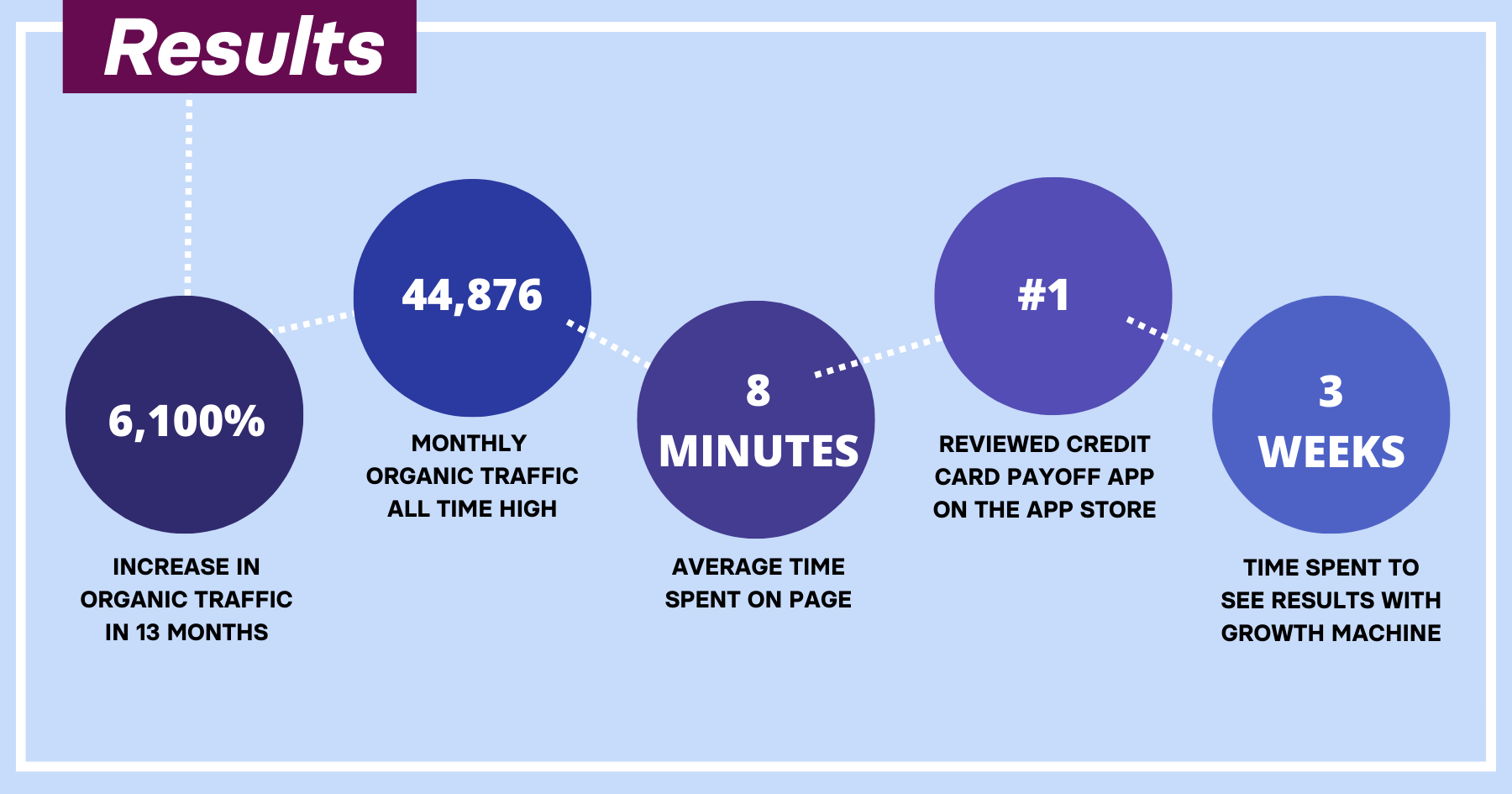 Client results graphic
