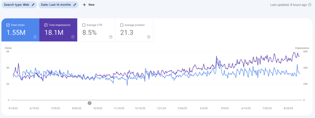 Organic traffic chart of Growth Machine's financial education client