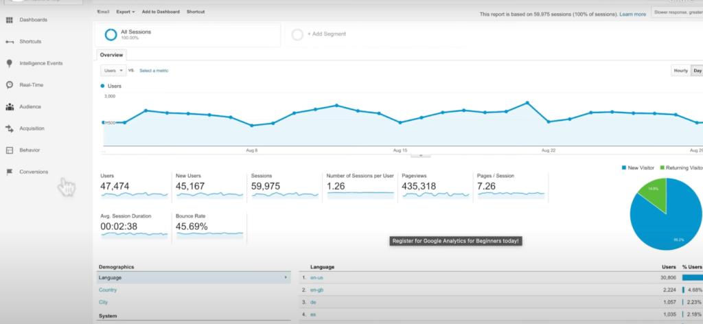 Content marketing tools: Screenshot of a graph showing website users