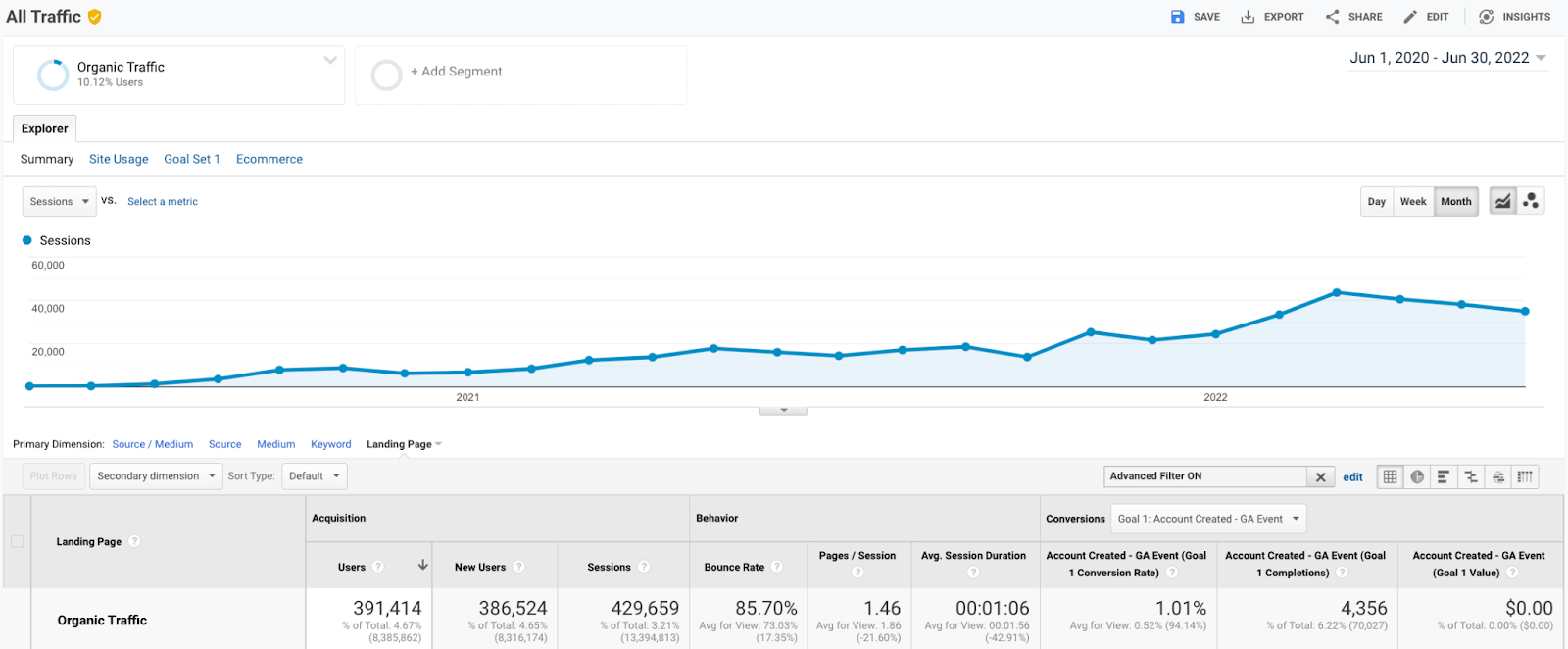 Fundraising app case study: Traffic growth chart